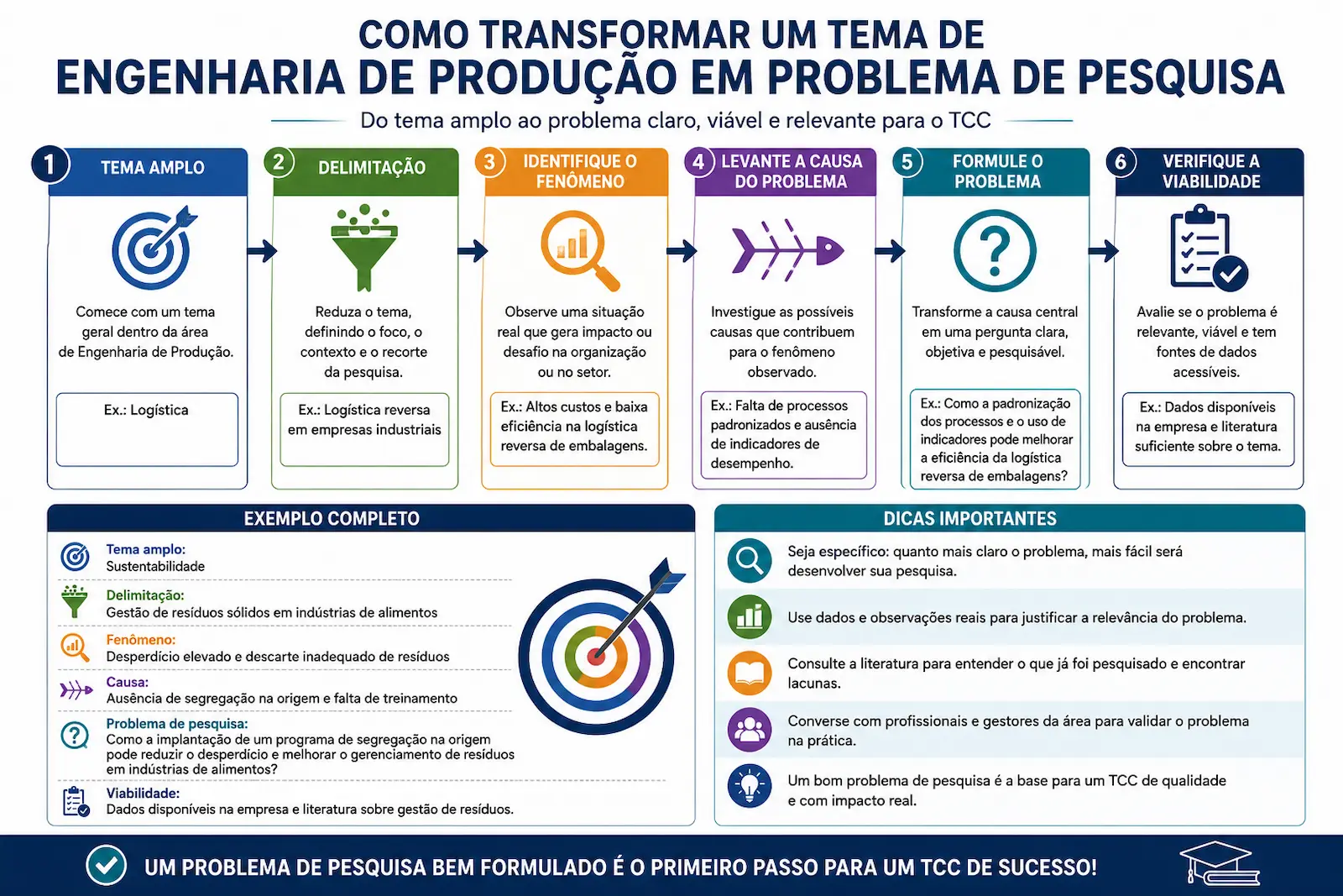 Como transformar um tema de Engenharia de Produção em problema de pesquisa