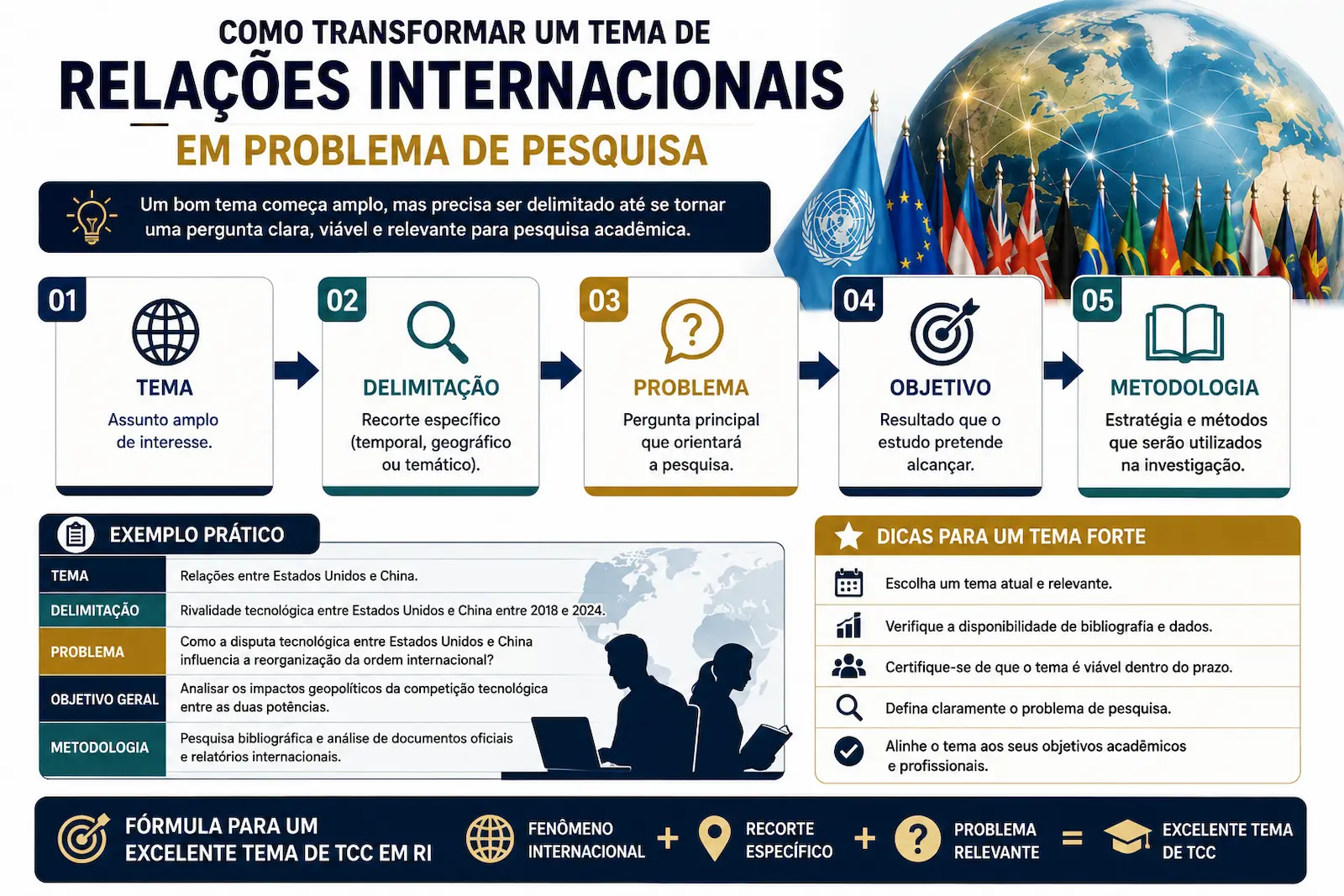 Infográfico mostrando como transformar um tema de Relações Internacionais em problema de pesquisa por meio das etapas tema, delimitação, problema, objetivo e metodologia