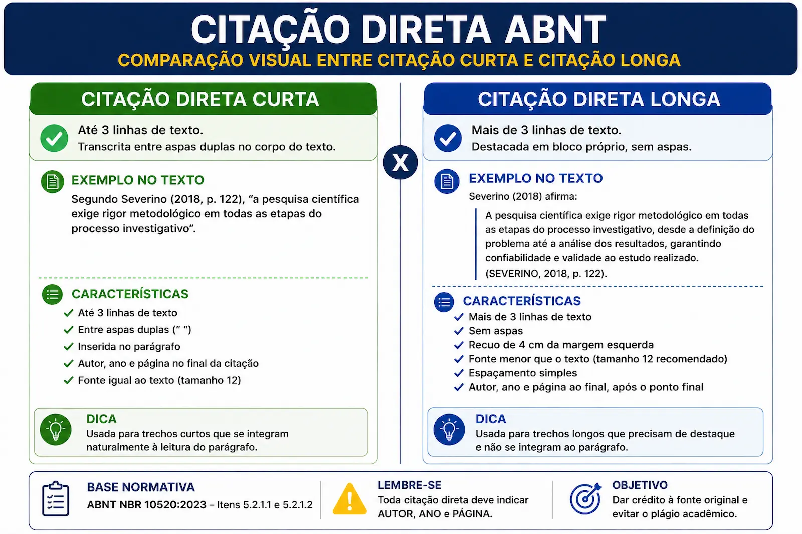 Comparação visual entre citação direta curta e citação direta longa segundo as normas ABNT