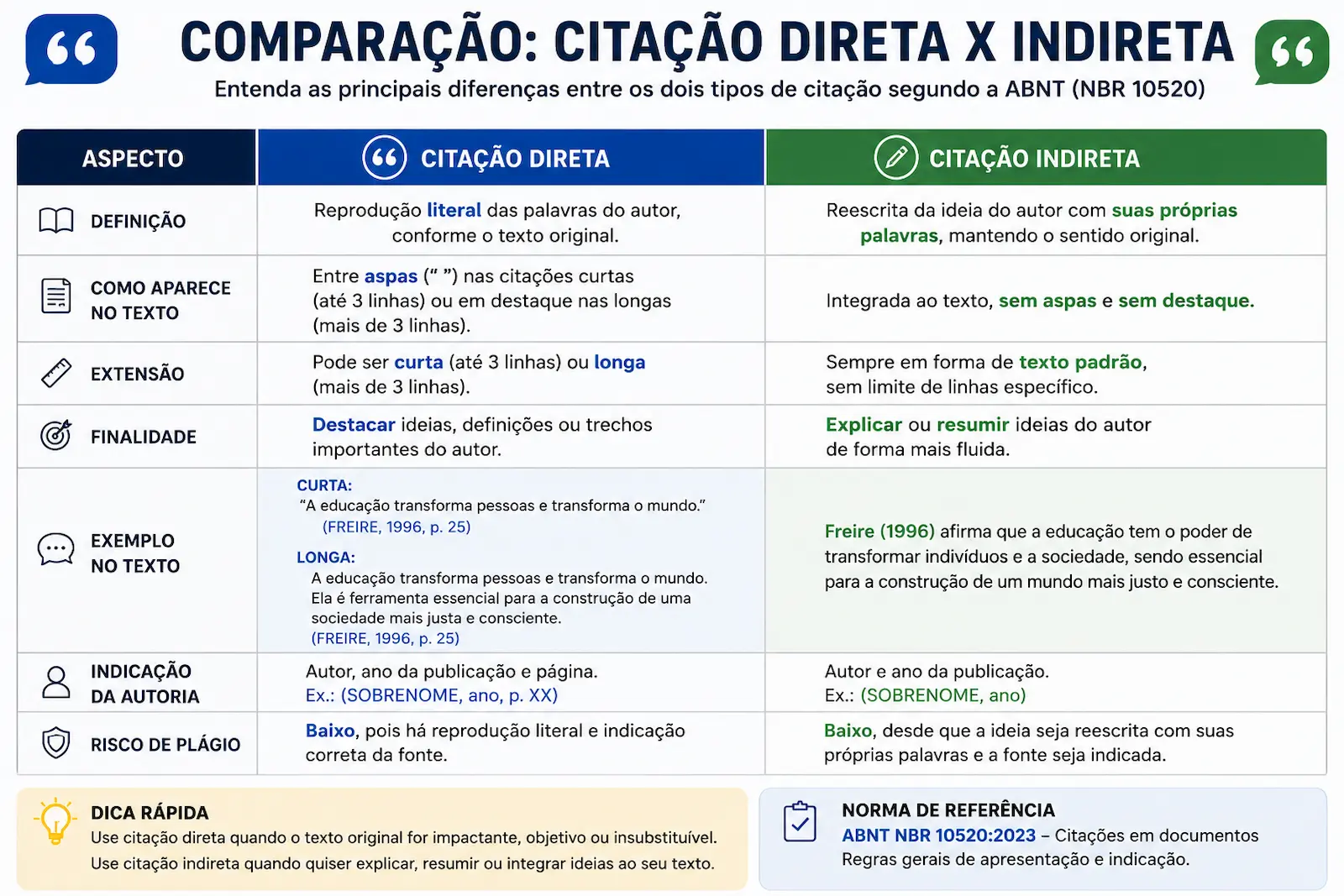 Comparação visual entre citação direta e indireta ABNT