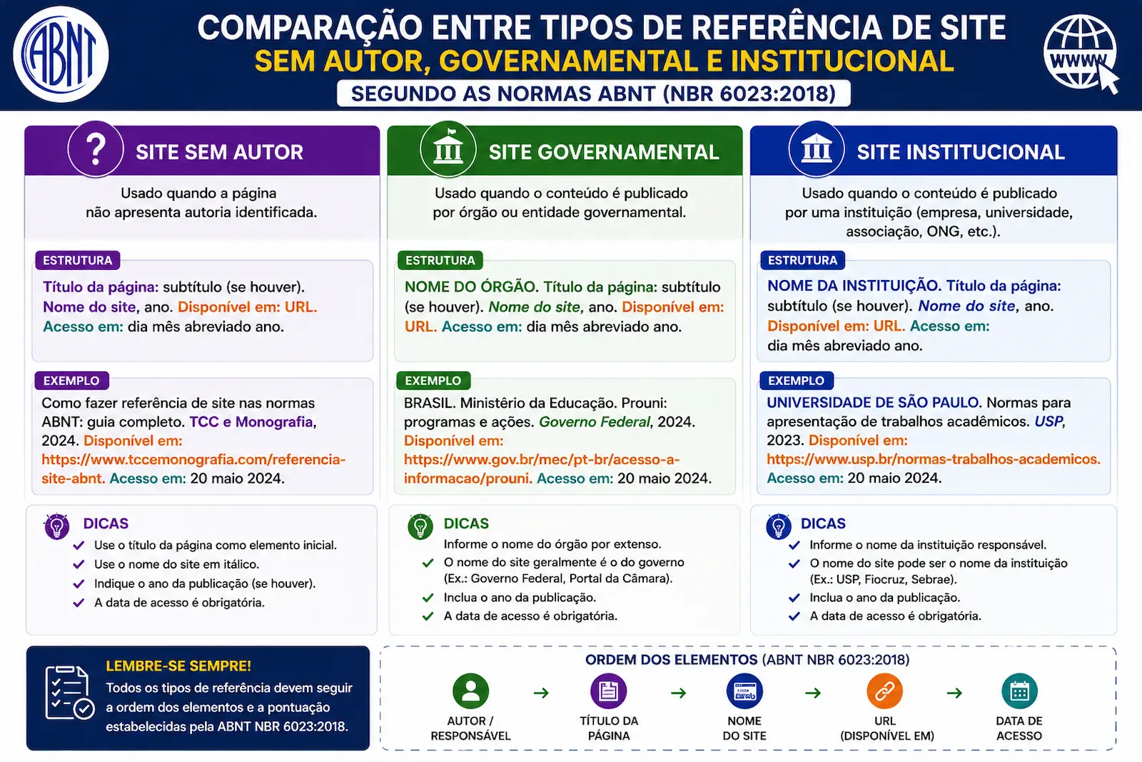 Comparação entre referência de site sem autor, governamental e institucional segundo as normas ABNT.