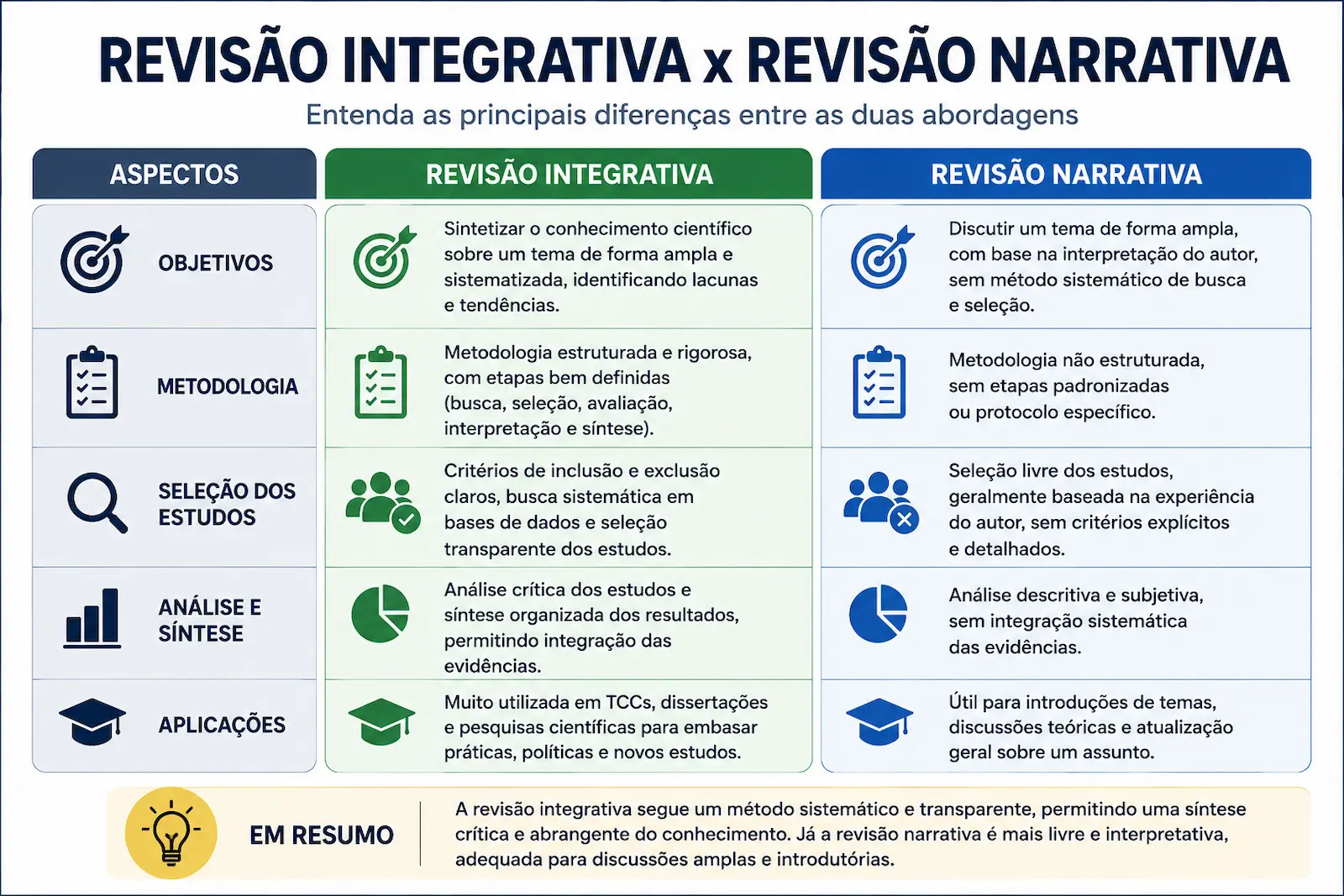 Comparação entre revisão integrativa e revisão narrativa destacando objetivos, metodologia, seleção dos estudos e aplicações.