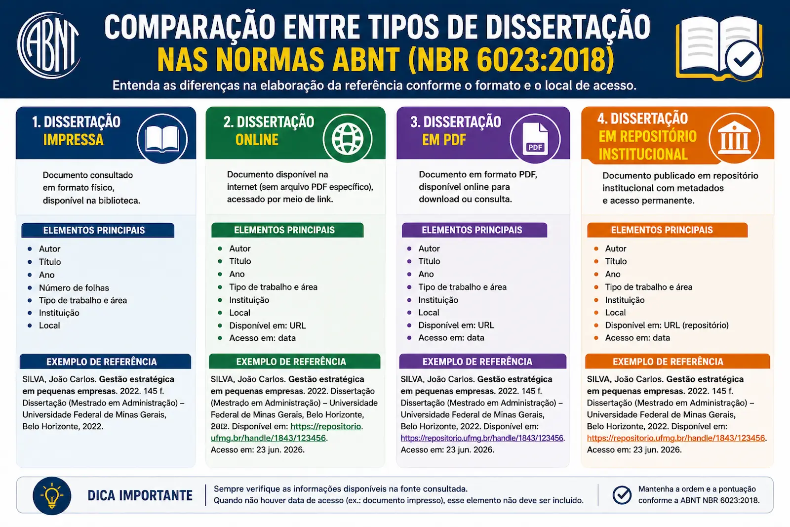 Comparação entre dissertação impressa, dissertação online, dissertação em PDF e dissertação em repositório institucional segundo a ABNT.
