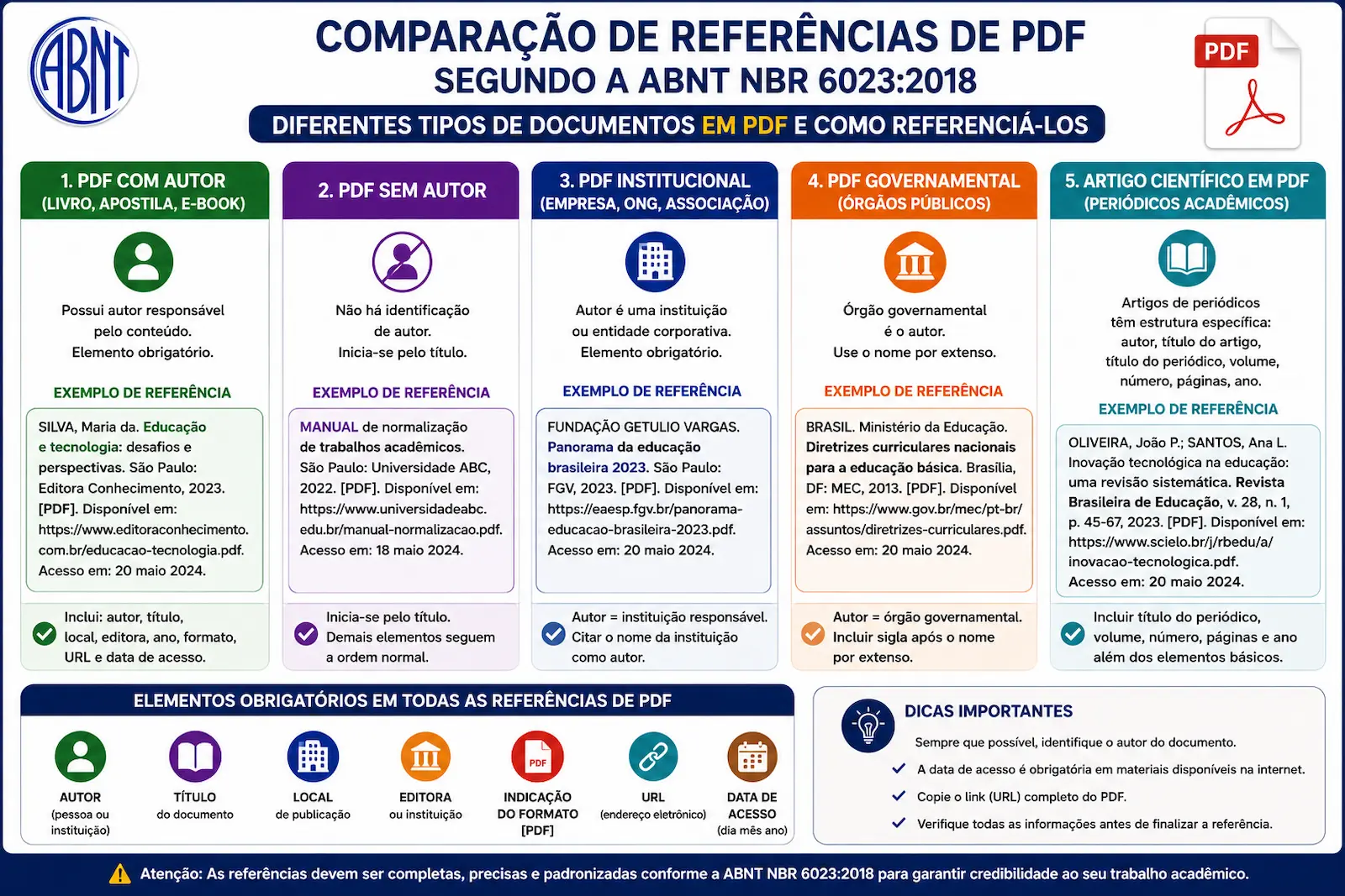 Comparação entre PDF com autor, PDF sem autor, PDF institucional, PDF governamental e artigo científico em PDF segundo a ABNT.