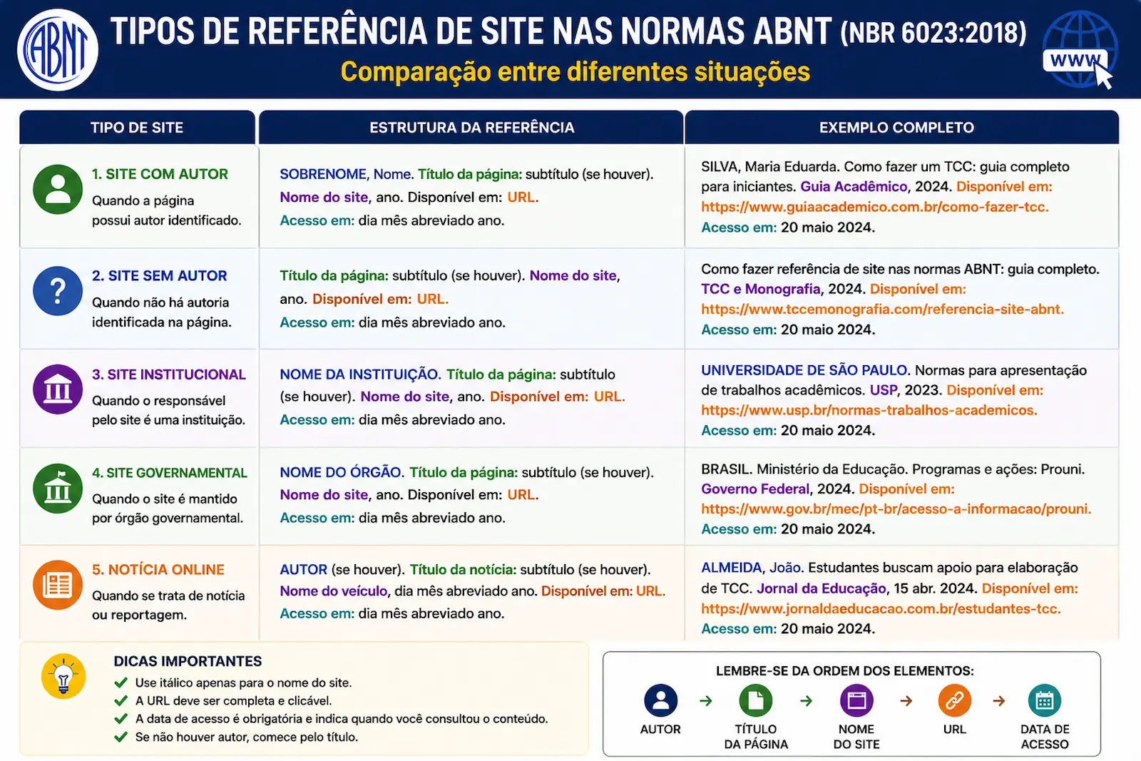 Comparação entre referência de site com autor, sem autor, institucional, governamental e notícia online segundo a ABNT.