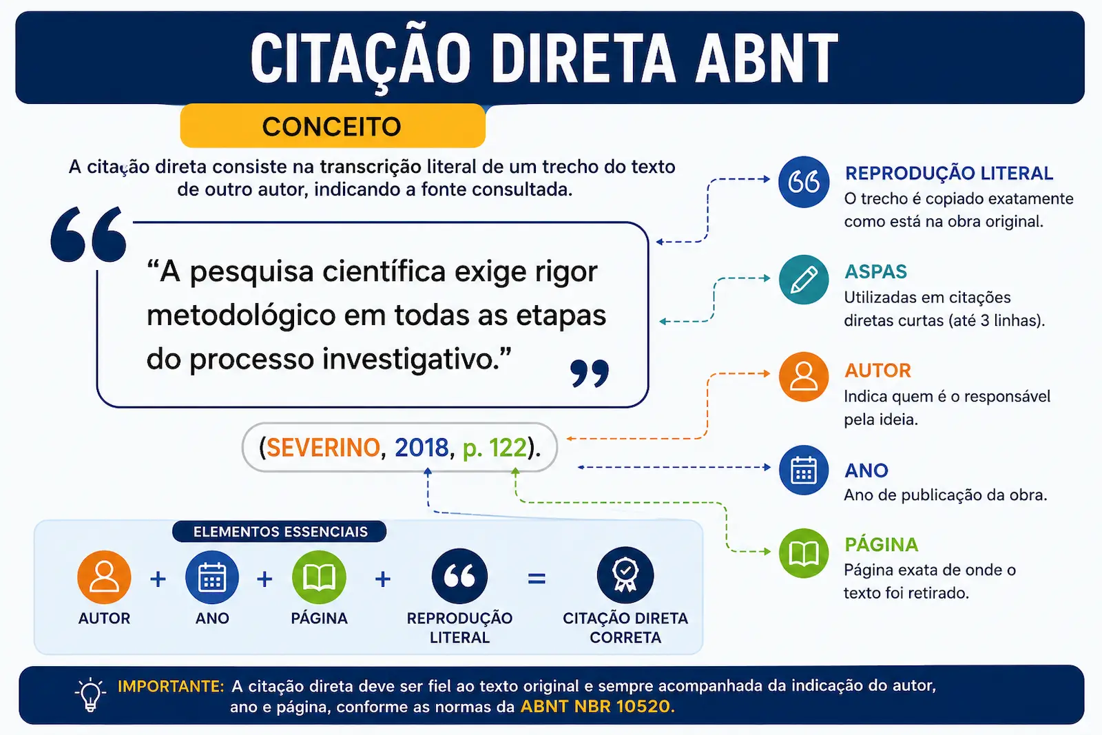 Conceito de citação direta ABNT com autor ano página e reprodução literal do texto