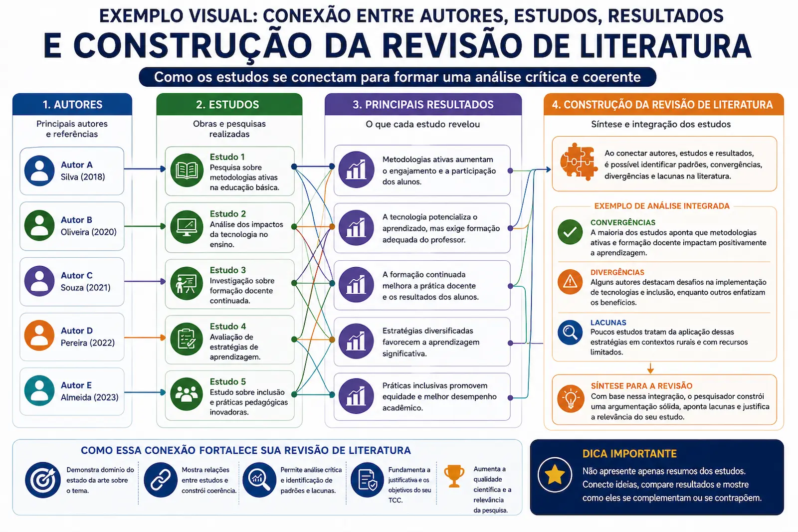 Exemplo visual mostrando conexão entre autores estudos resultados e construção da revisão de literatura