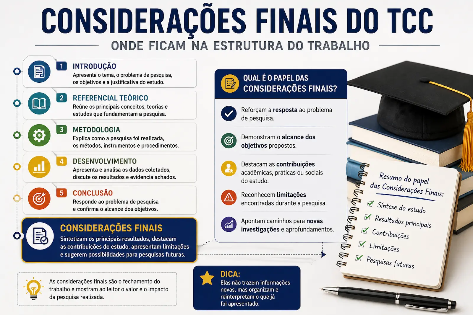Estrutura ideal das considerações finais do TCC mostrando problema de pesquisa objetivos resultados contribuições limitações e pesquisas futuras