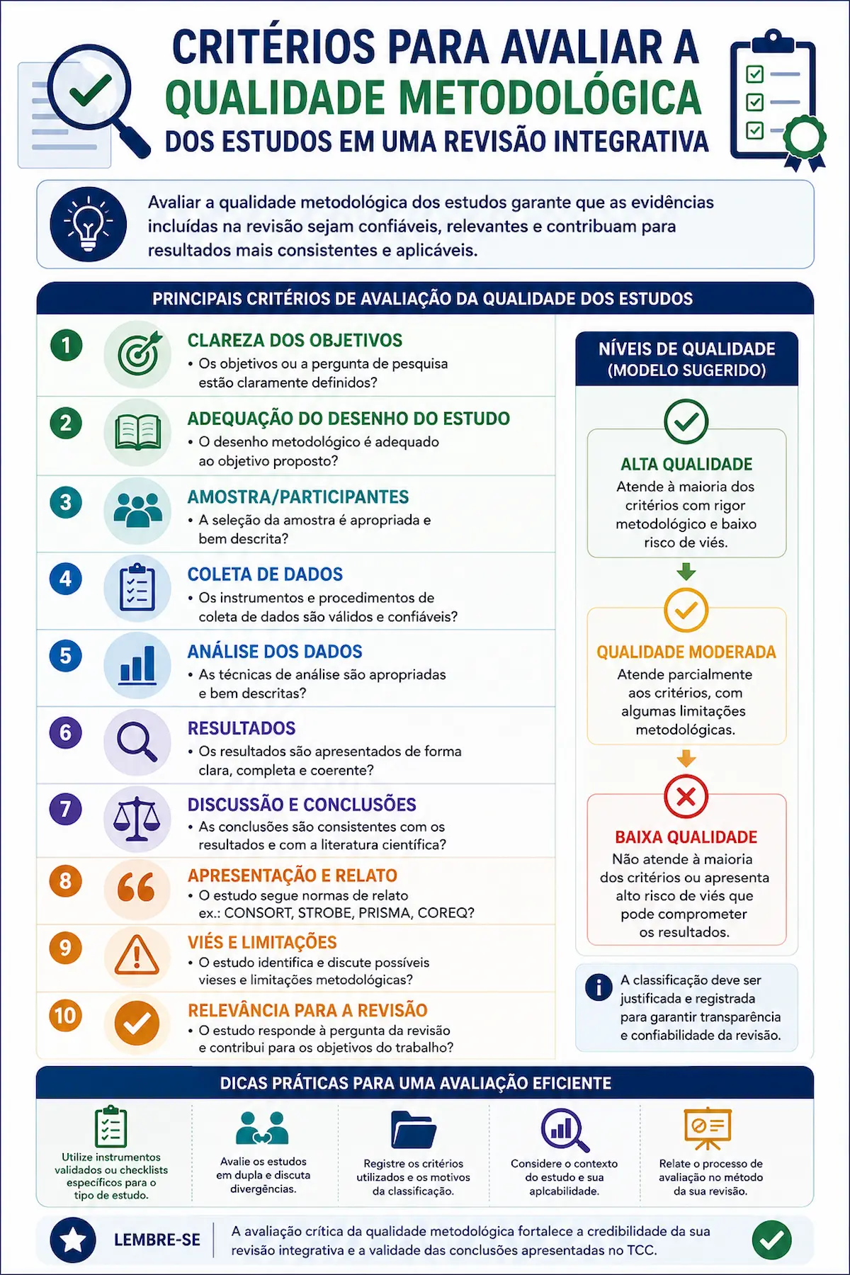 Infográfico com critérios para avaliar a qualidade metodológica dos estudos incluídos em uma revisão integrativa.