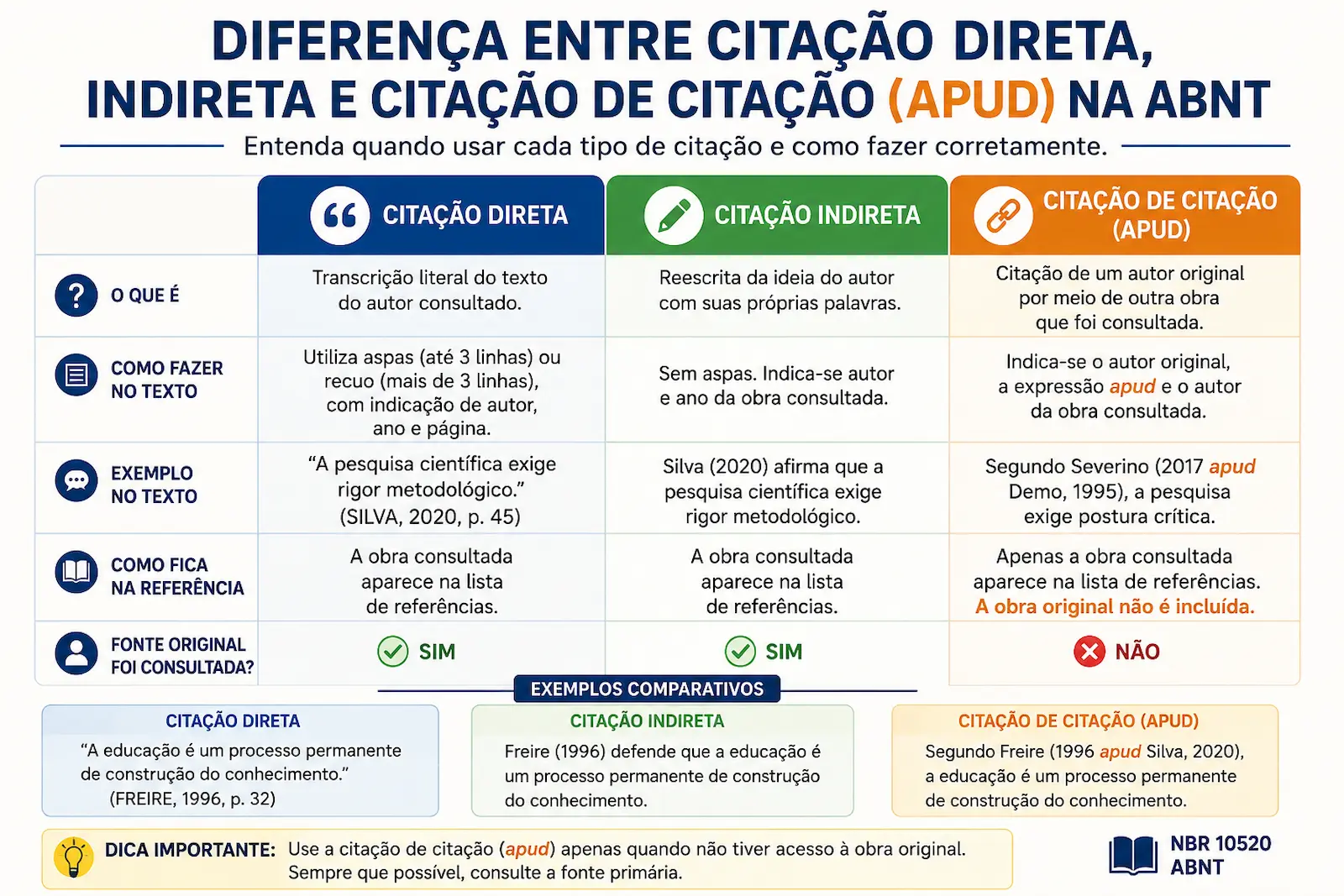 Diferença entre citação direta indireta e citação de citação apud na ABNT
