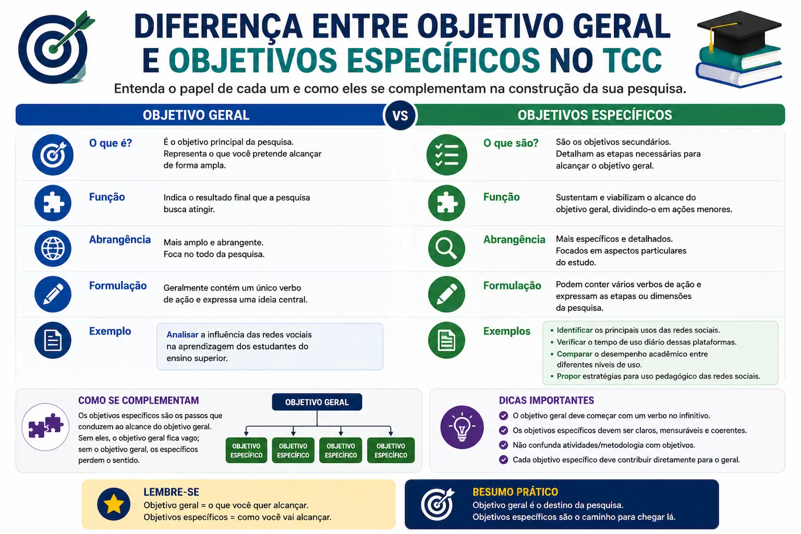 Diferença entre objetivo geral e objetivos específicos no TCC