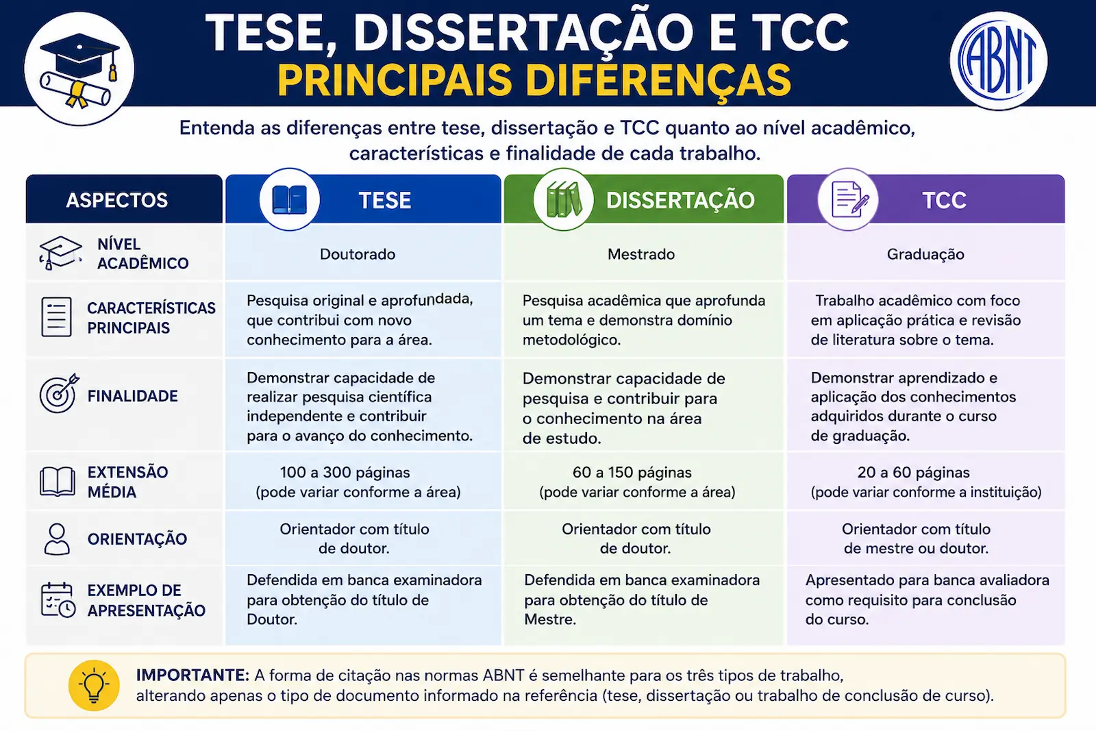 Comparação entre tese, dissertação e TCC com características, nível acadêmico e finalidade.