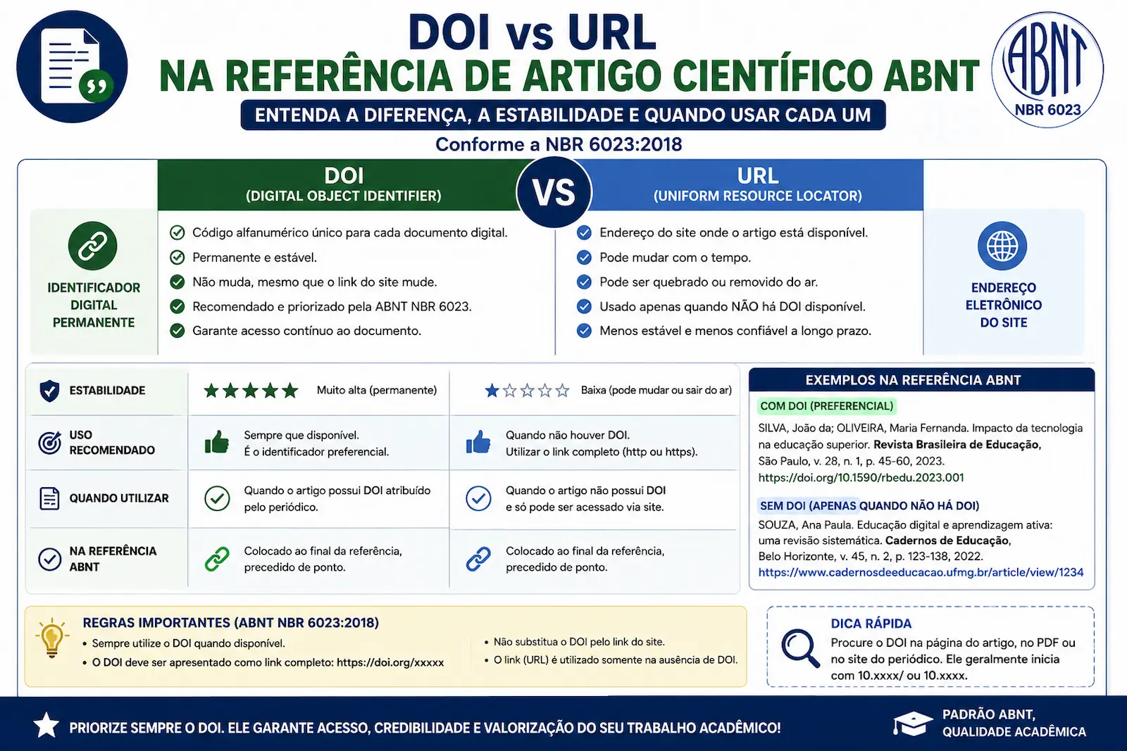 diferença entre DOI e URL na referência de artigo científico ABNT comparando estabilidade e uso