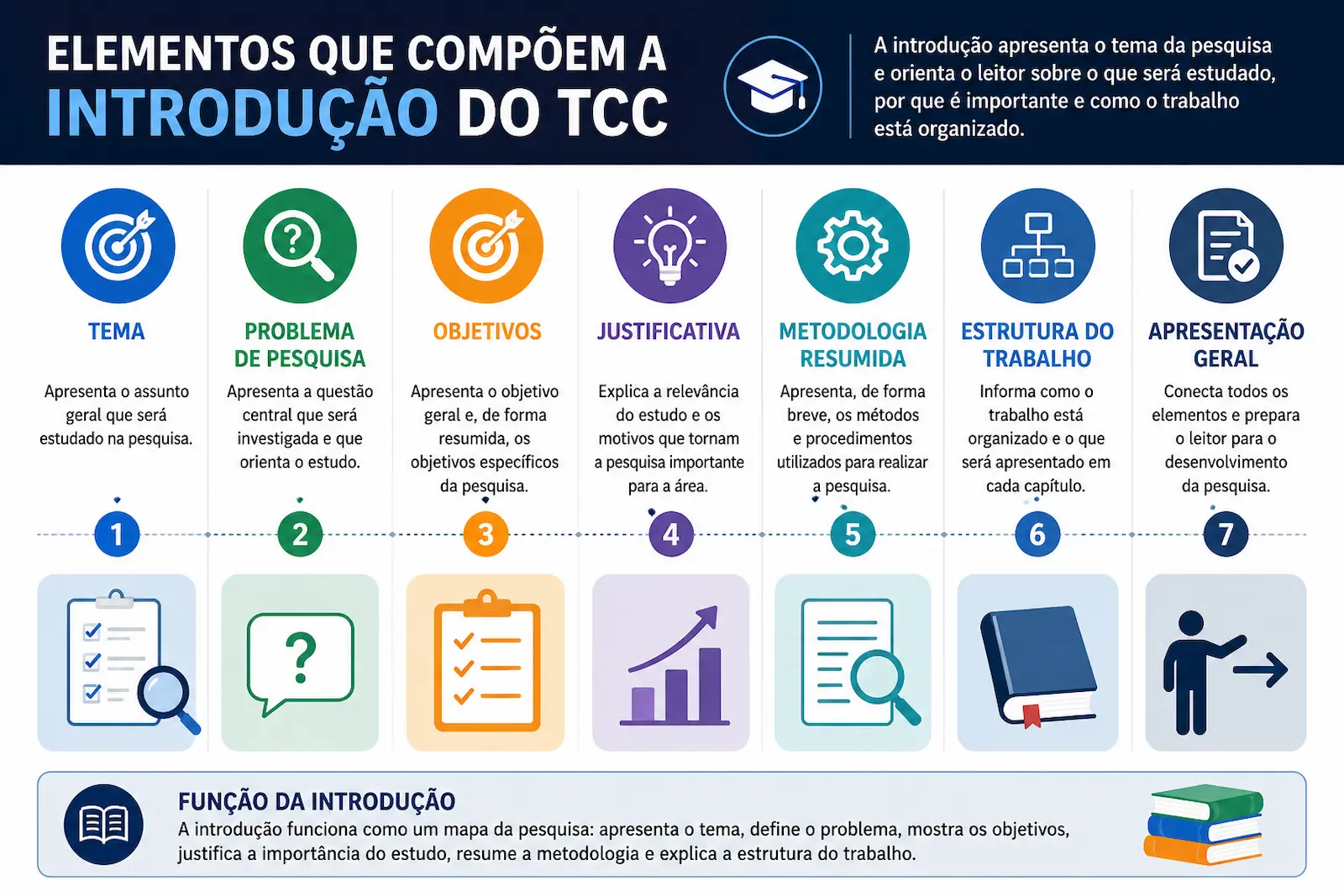 Elementos que compõem a introdução do TCC incluindo tema problema objetivos justificativa metodologia e estrutura do trabalho