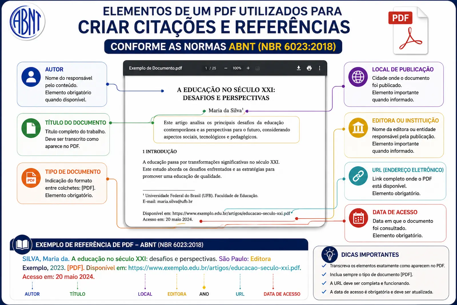 Elementos de um PDF utilizados para criar citações e referências conforme as normas ABNT.