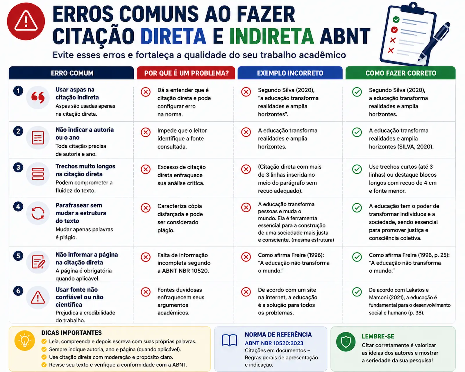 Principais erros em citações diretas e indiretas ABNT