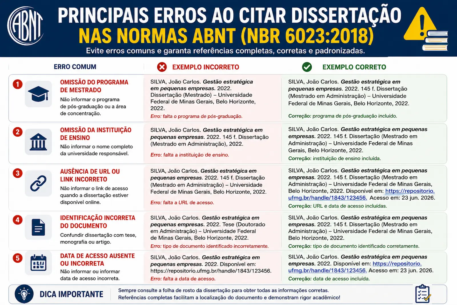 Principais erros ao citar dissertação nas normas ABNT, incluindo ausência de programa de mestrado, instituição, URL e identificação incorreta do documento.