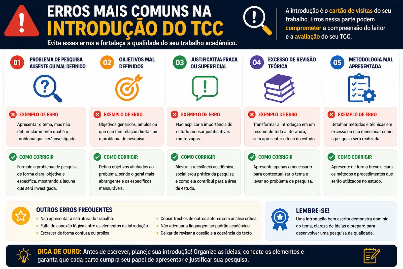 Erros mais comuns na introdução do TCC incluindo problema ausente objetivos mal definidos e excesso de revisão teórica