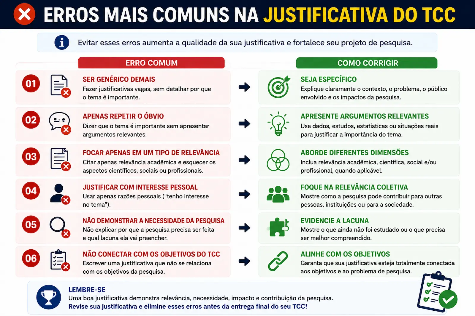 Erros mais comuns na justificativa do TCC