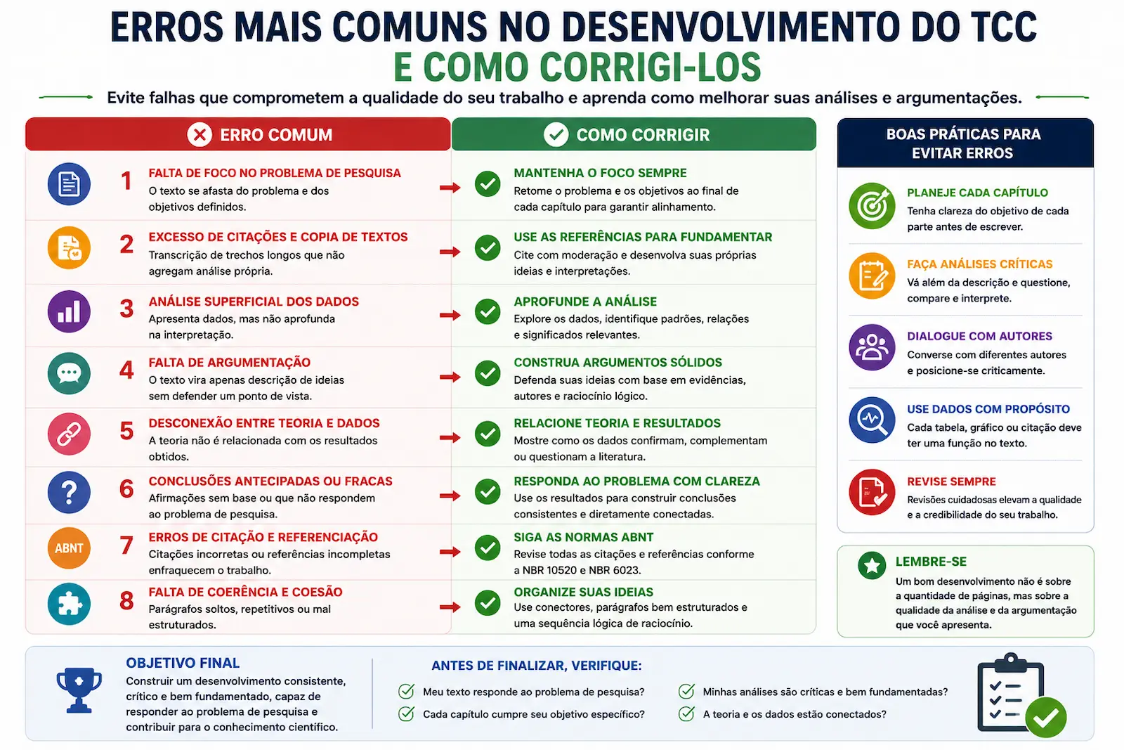 Erros mais comuns encontrados no desenvolvimento do TCC e como corrigi-los