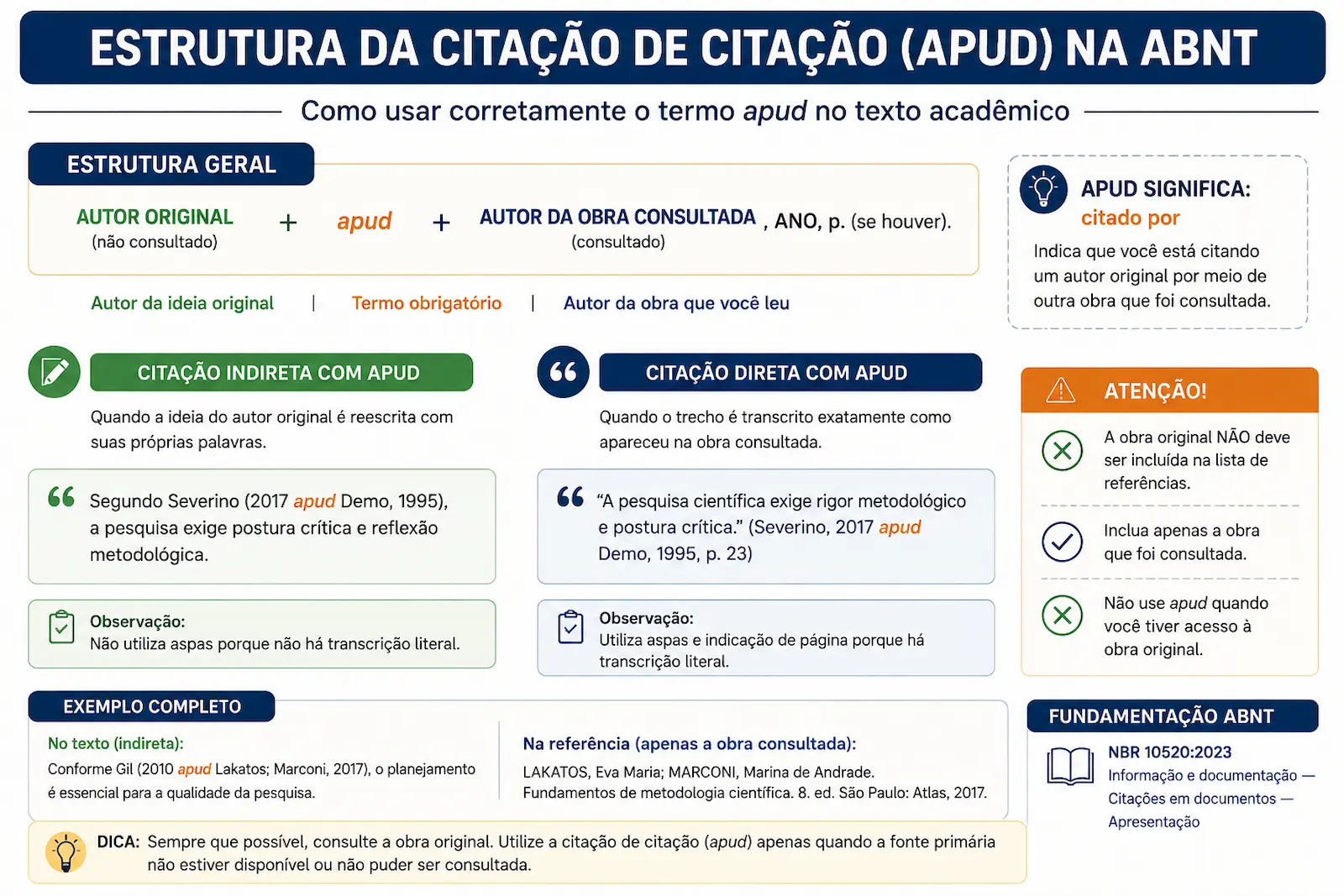 Estrutura da citação de citação ABNT com uso correto de apud no texto acadêmico
