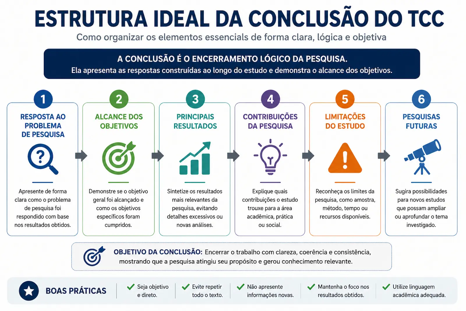 Estrutura ideal da conclusão do TCC mostrando problema objetivos resultados contribuições limitações e pesquisas futuras