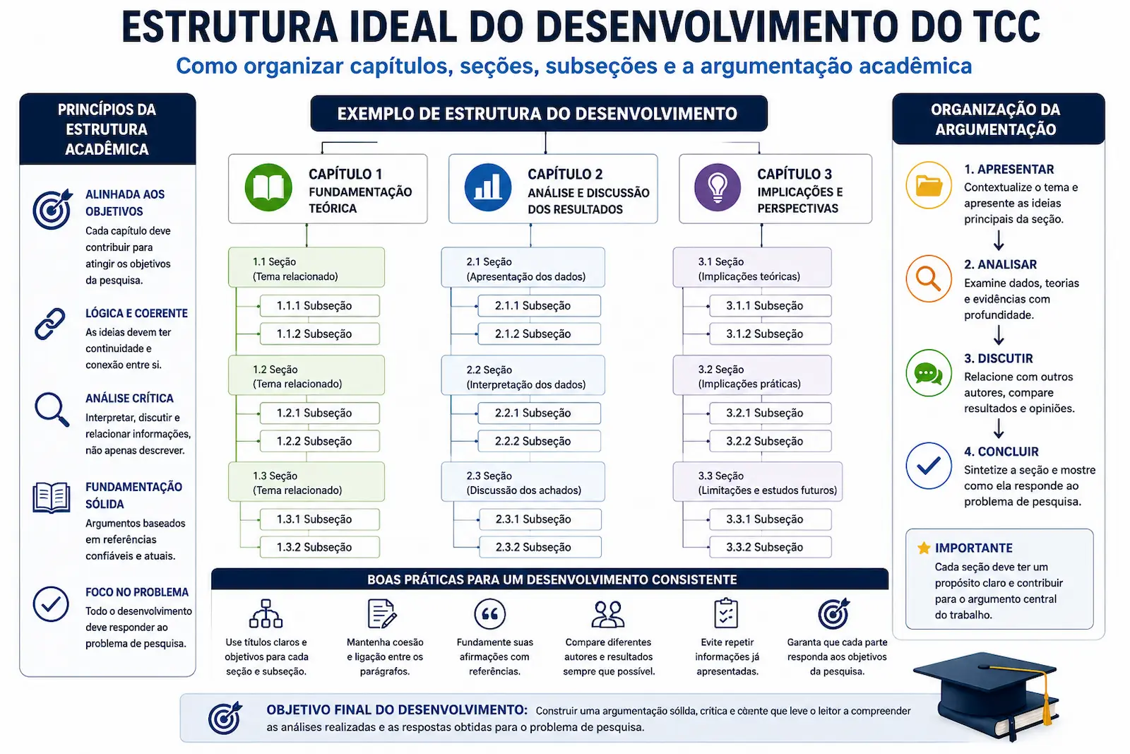 Estrutura ideal do desenvolvimento do TCC mostrando capítulos seções subseções e organização da argumentação acadêmica