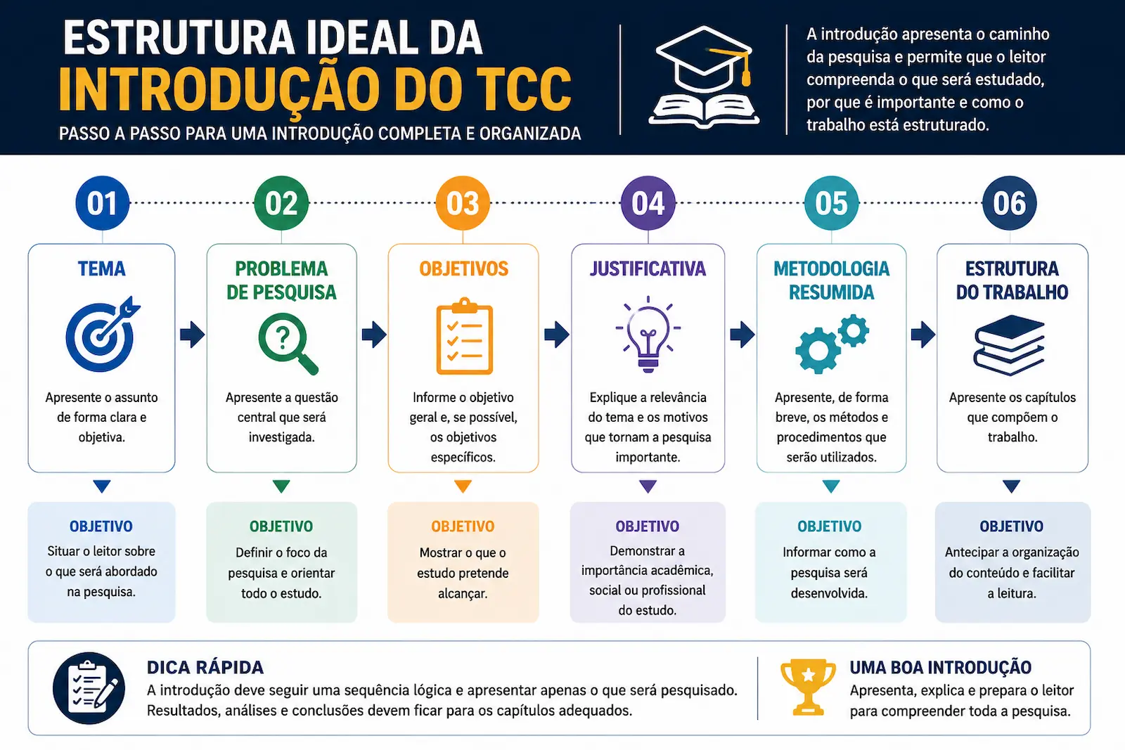 Estrutura ideal da introdução do TCC passo a passo com tema problema objetivos justificativa metodologia e capítulos