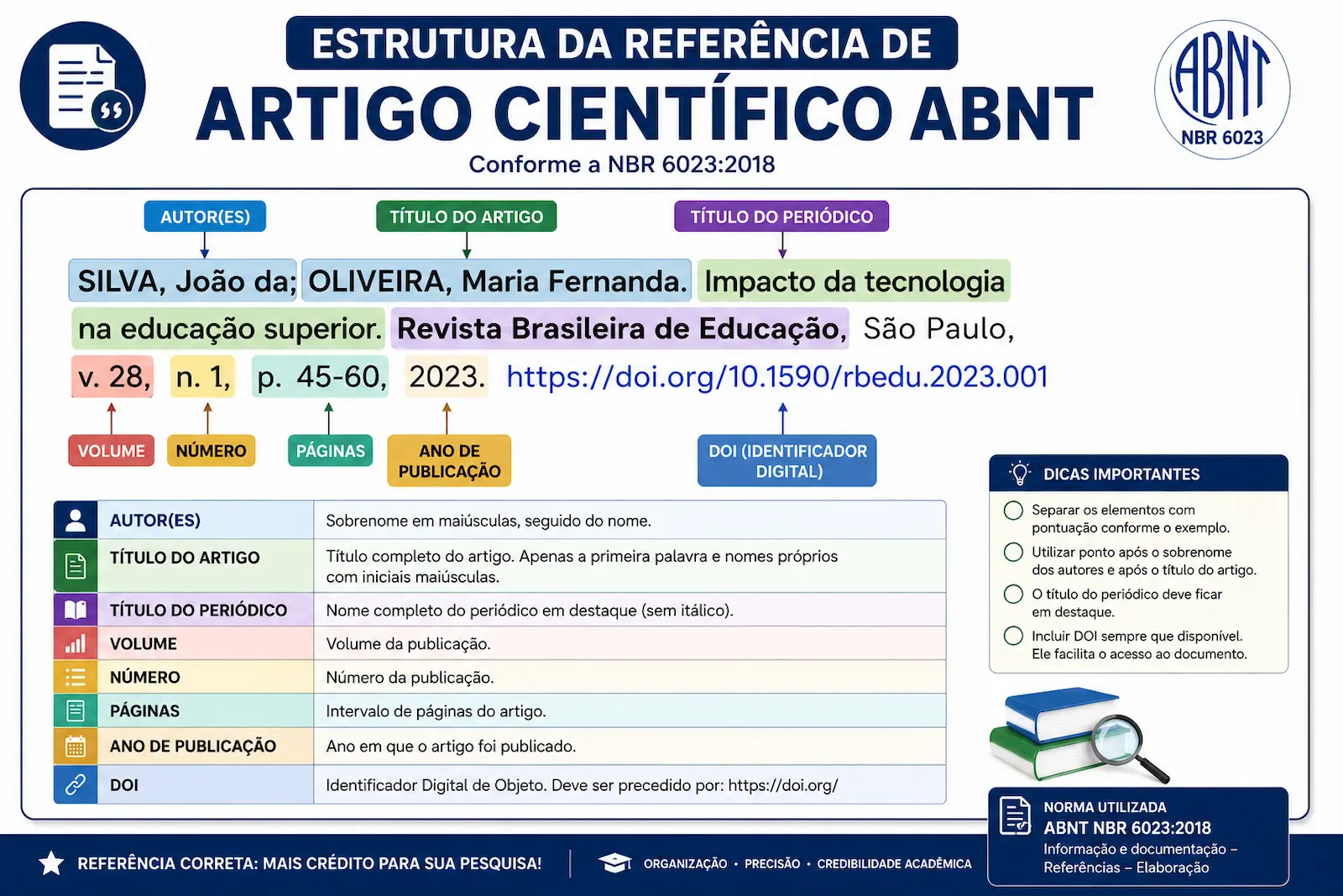 estrutura da referência de artigo científico ABNT com autor título periódico volume número páginas e DOI