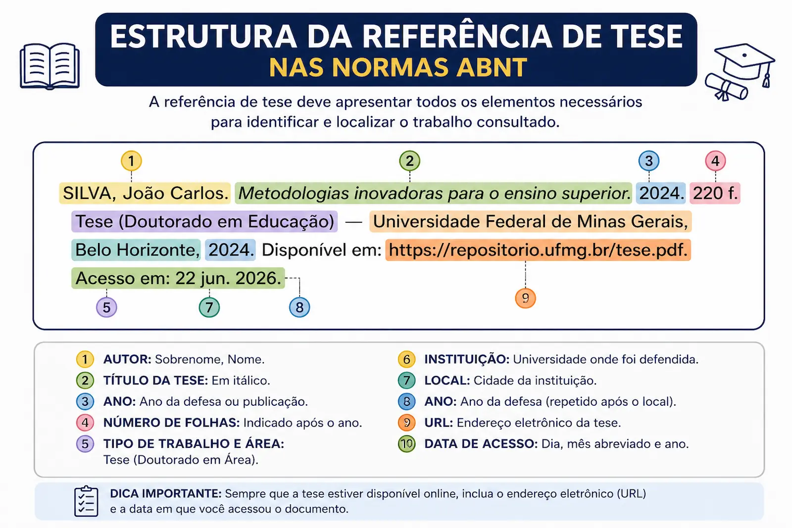 Estrutura da referência de tese nas normas ABNT com autor, título, ano, instituição, local, URL e data de acesso.