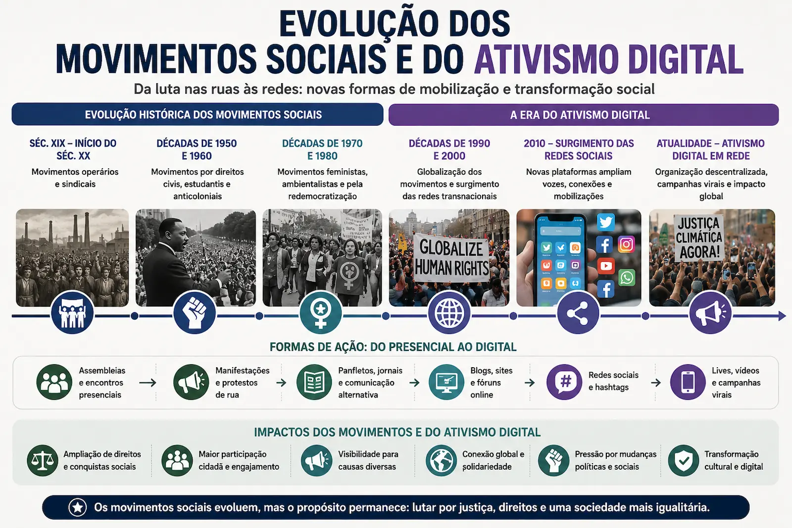Linha do tempo mostrando a evolução dos movimentos sociais e do ativismo digital na sociedade contemporânea