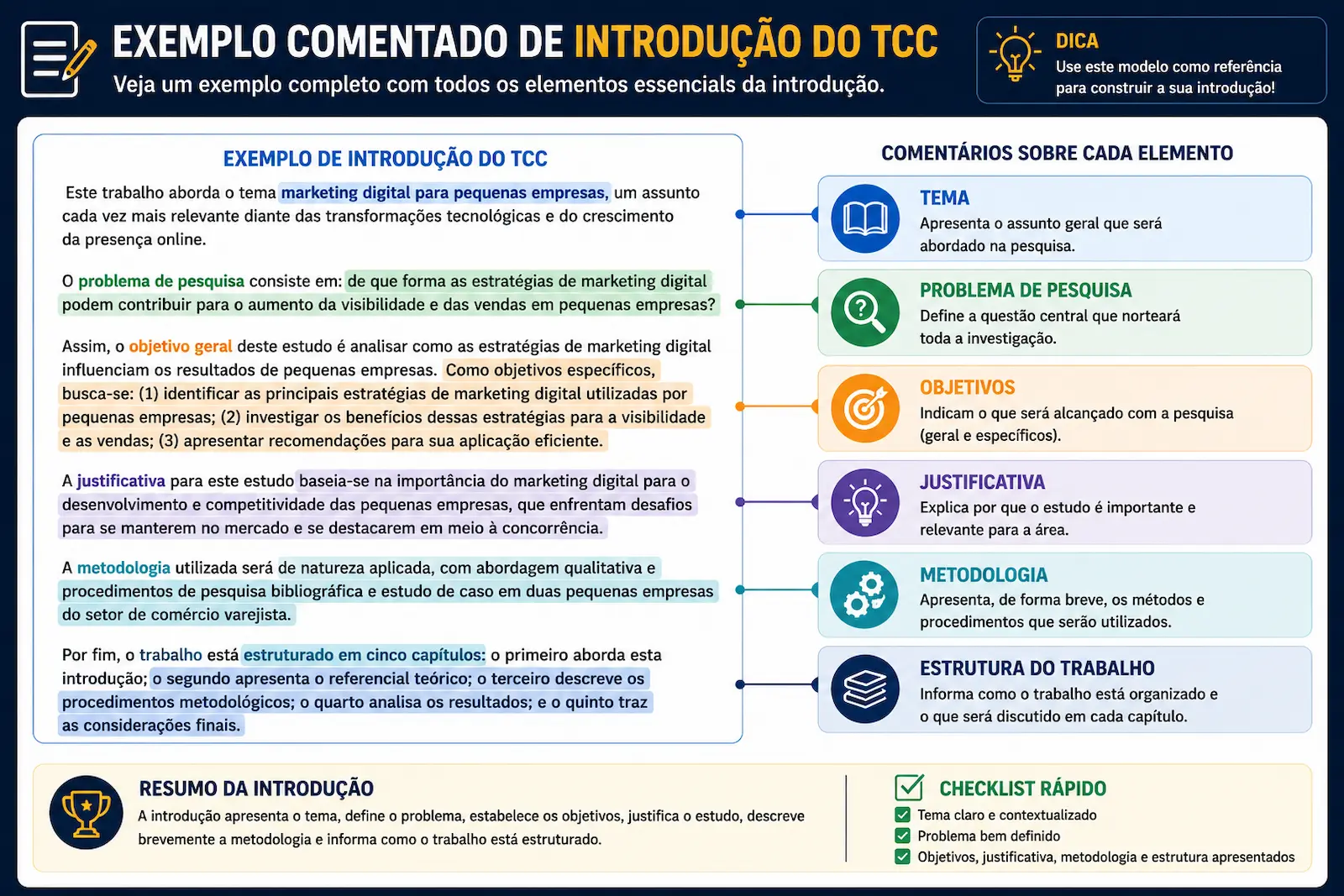 Exemplo comentado de introdução para TCC com tema problema objetivos justificativa metodologia e estrutura dos capítulos