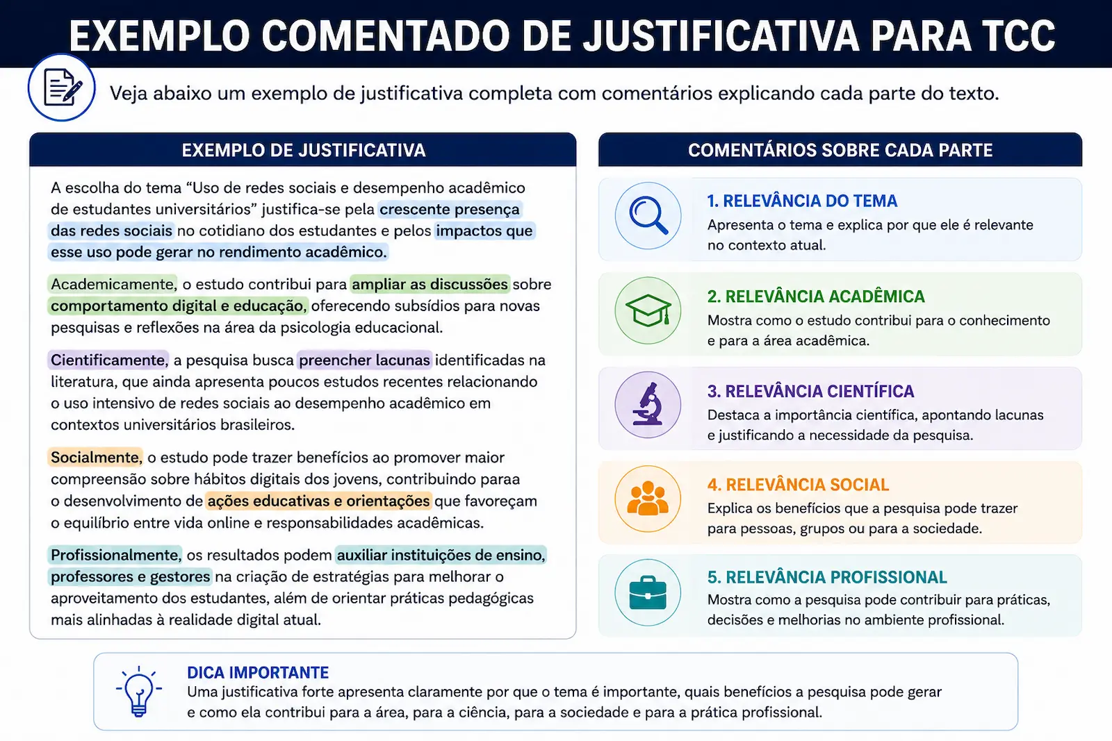 Exemplo comentado de justificativa para TCC