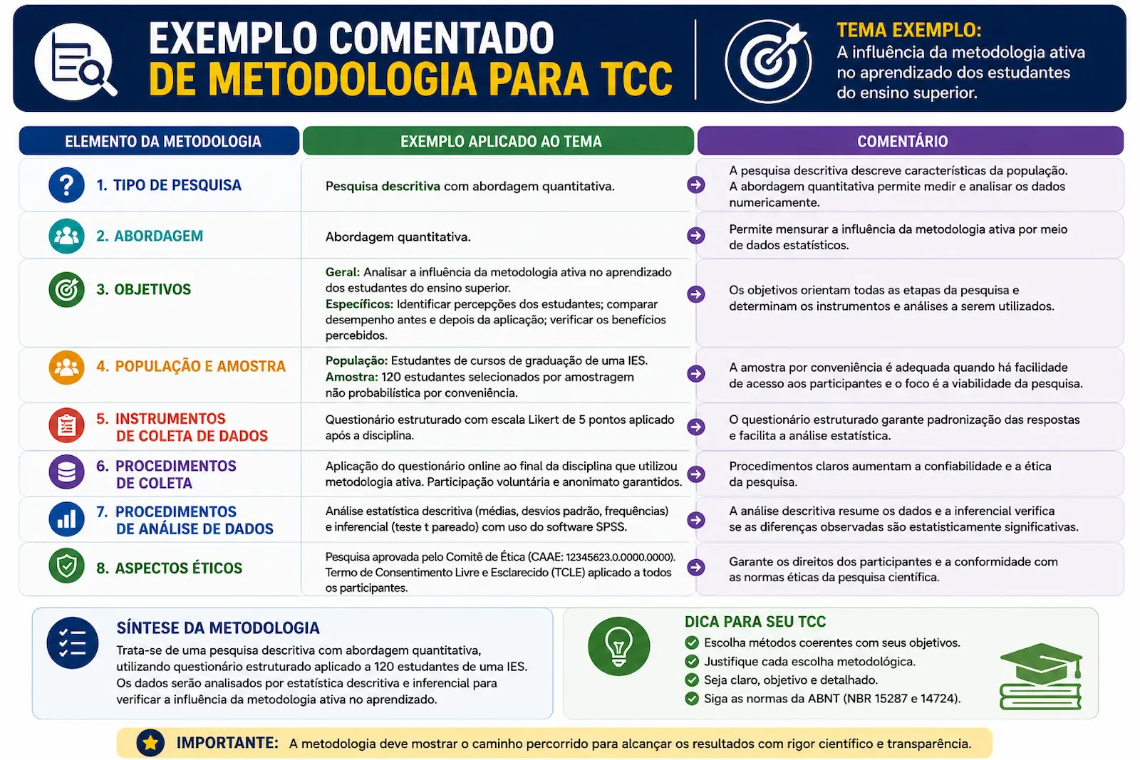 Exemplo comentado de metodologia para TCC