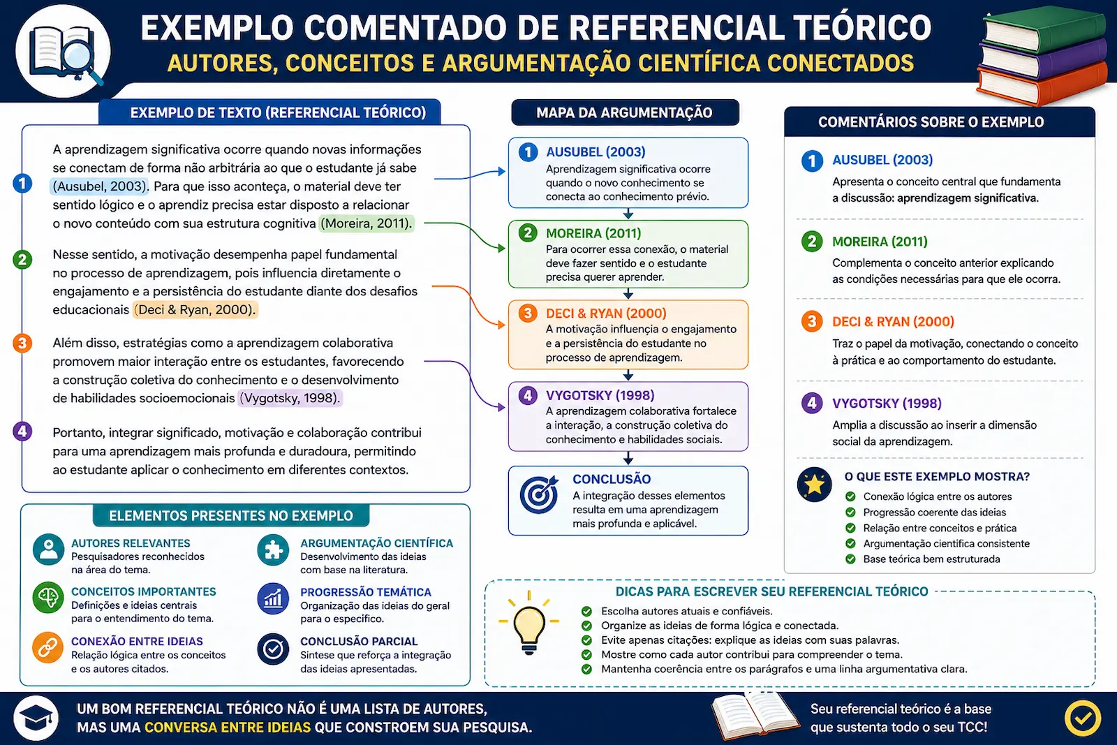 Exemplo comentado de referencial teórico com autores conceitos e argumentação científica conectados
