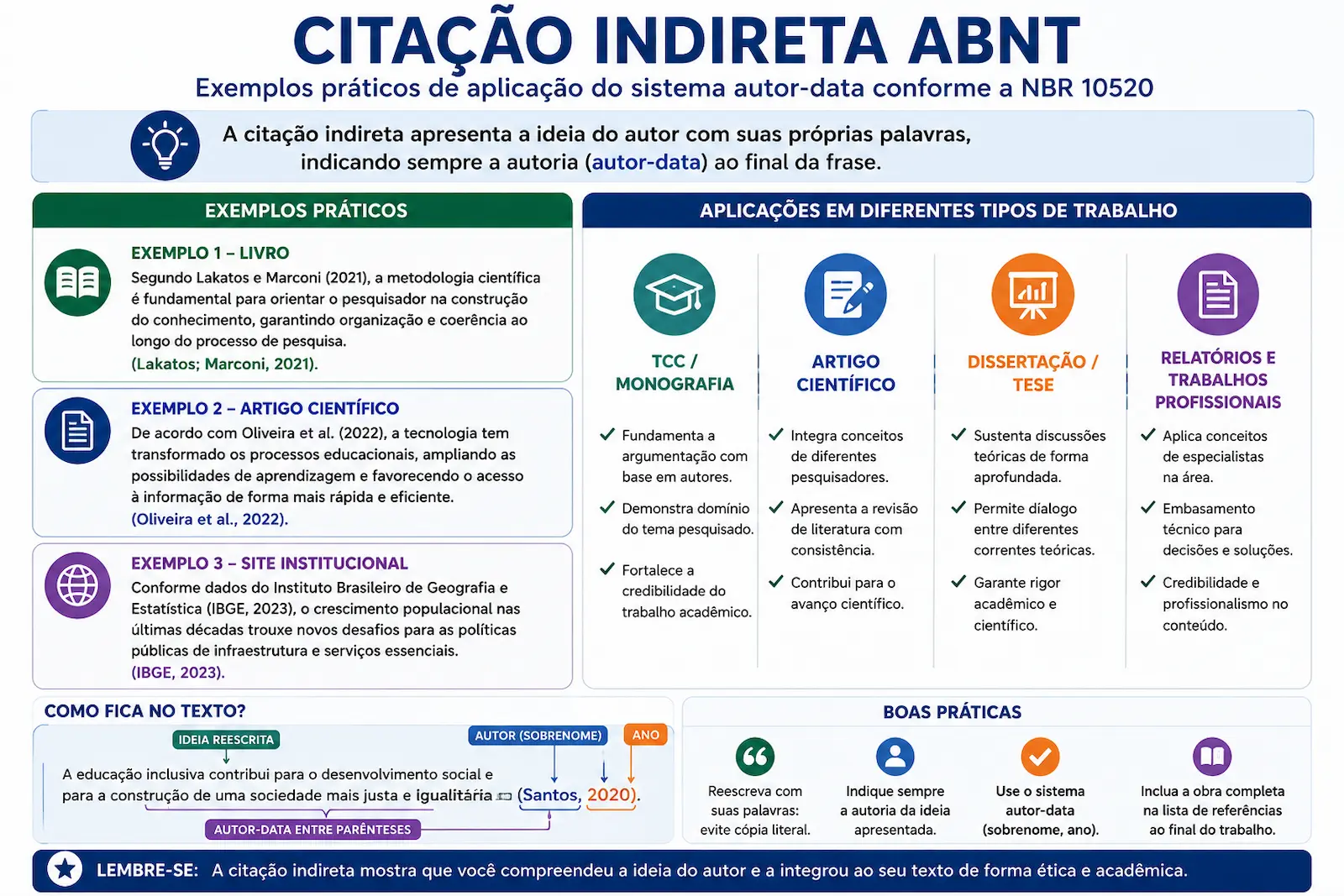exemplos práticos de citação indireta ABNT com sistema autor-data em TCC artigo científico e trabalho acadêmico