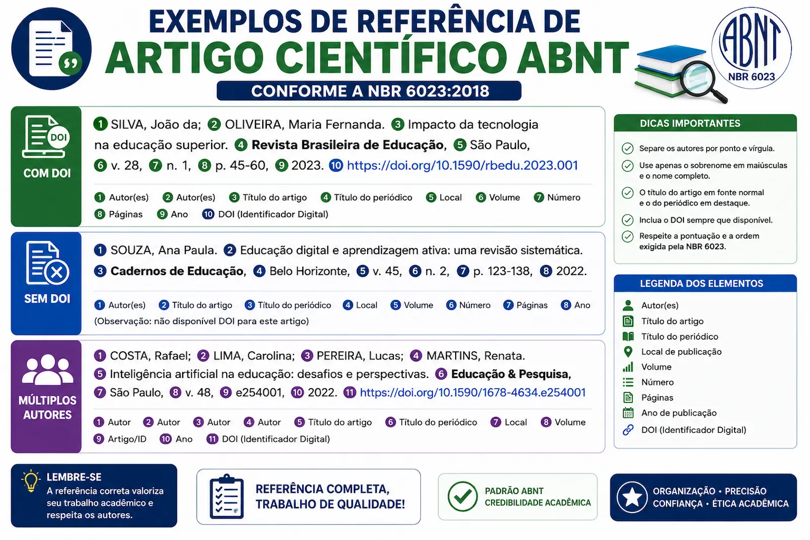 exemplos de referência de artigo científico ABNT com DOI sem DOI e múltiplos autores