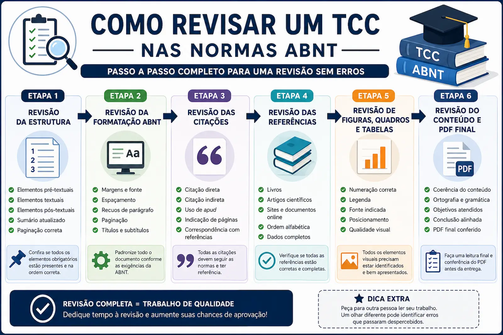 Fluxo completo de revisão de um TCC nas normas ABNT