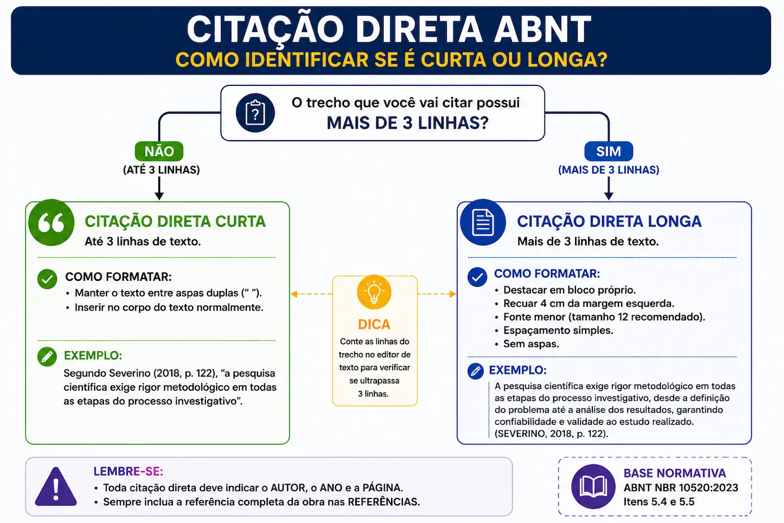 Fluxograma para identificar se a citação direta é curta ou longa segundo a ABNT