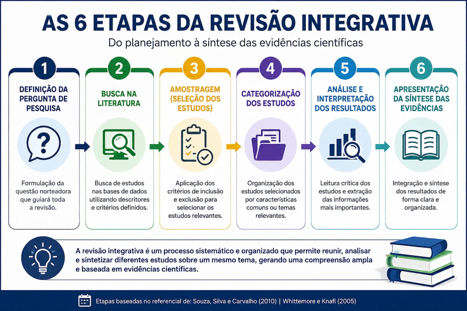 Fluxograma mostrando as seis etapas da revisão integrativa, desde a definição da pergunta de pesquisa até a apresentação da síntese das evidências científicas.