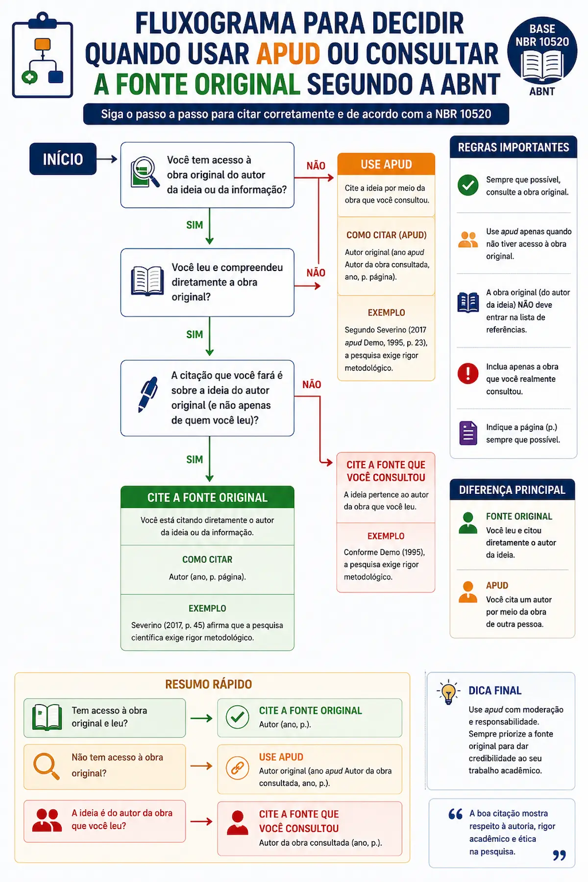 Fluxograma para decidir quando usar apud ou consultar a fonte original segundo a ABNT