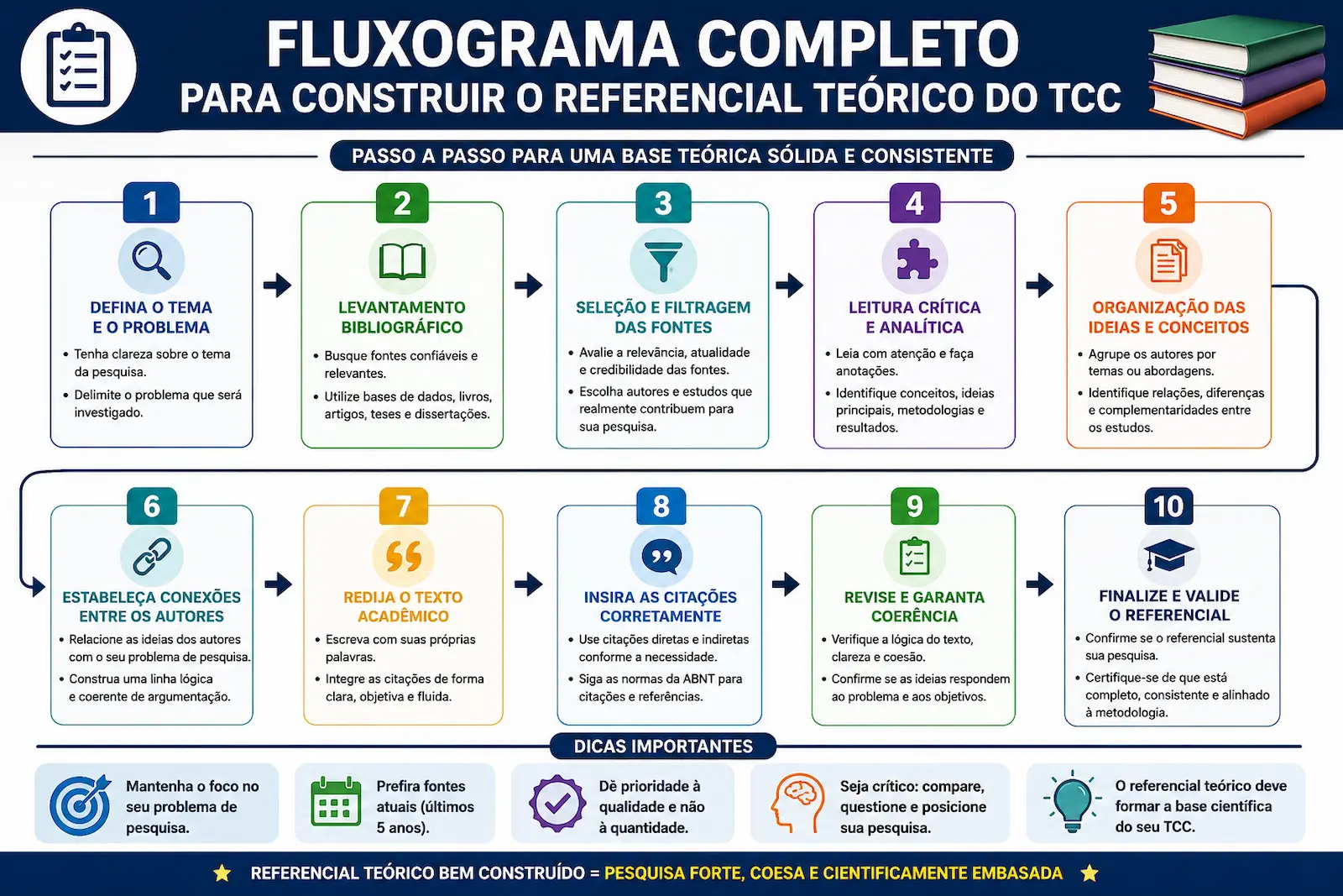 Fluxograma completo para construir o referencial teórico do TCC passo a passo