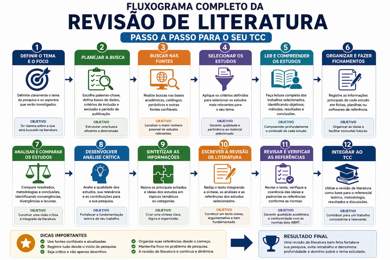 Fluxograma completo da revisão de literatura passo a passo