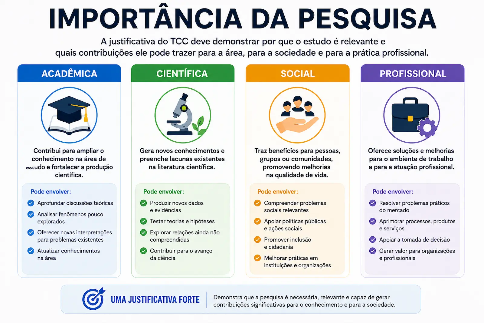 Importância acadêmica científica social e profissional da pesquisa