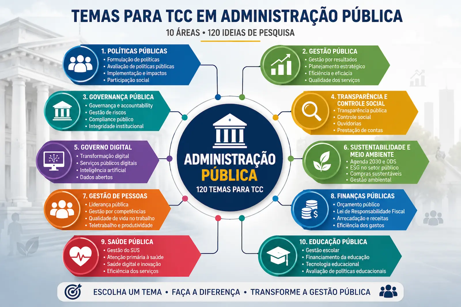 Mapa visual com as principais áreas de pesquisa para TCC em Administração Pública incluindo políticas públicas, gestão pública, governança, transparência, governo digital, finanças públicas, saúde pública e educação pública
