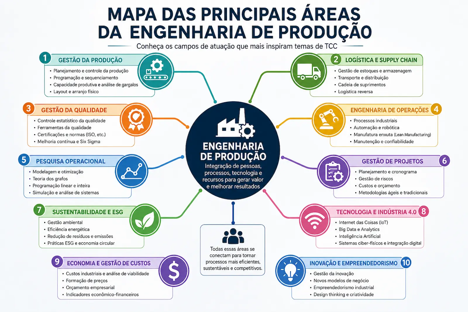 Mapa das principais áreas da Engenharia de Produção