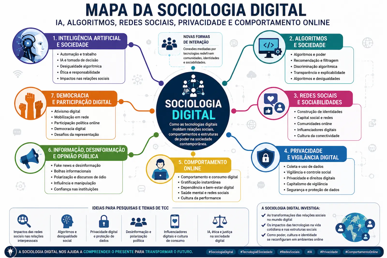 Mapa da Sociologia Digital mostrando inteligência artificial, algoritmos, redes sociais, privacidade, comportamento online, desinformação e democracia digital
