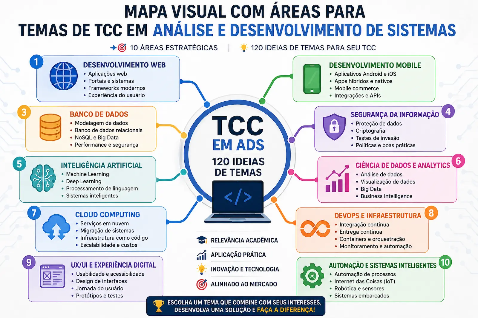Mapa visual com áreas para temas de TCC em Análise e Desenvolvimento de Sistemas