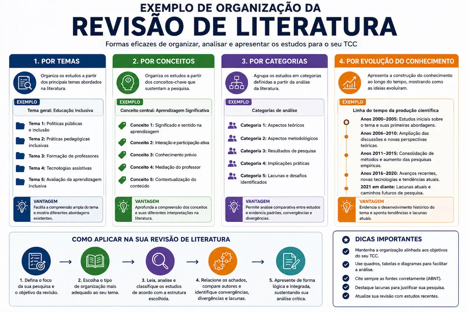 Exemplo de organização da revisão de literatura por temas conceitos categorias e evolução do conhecimento