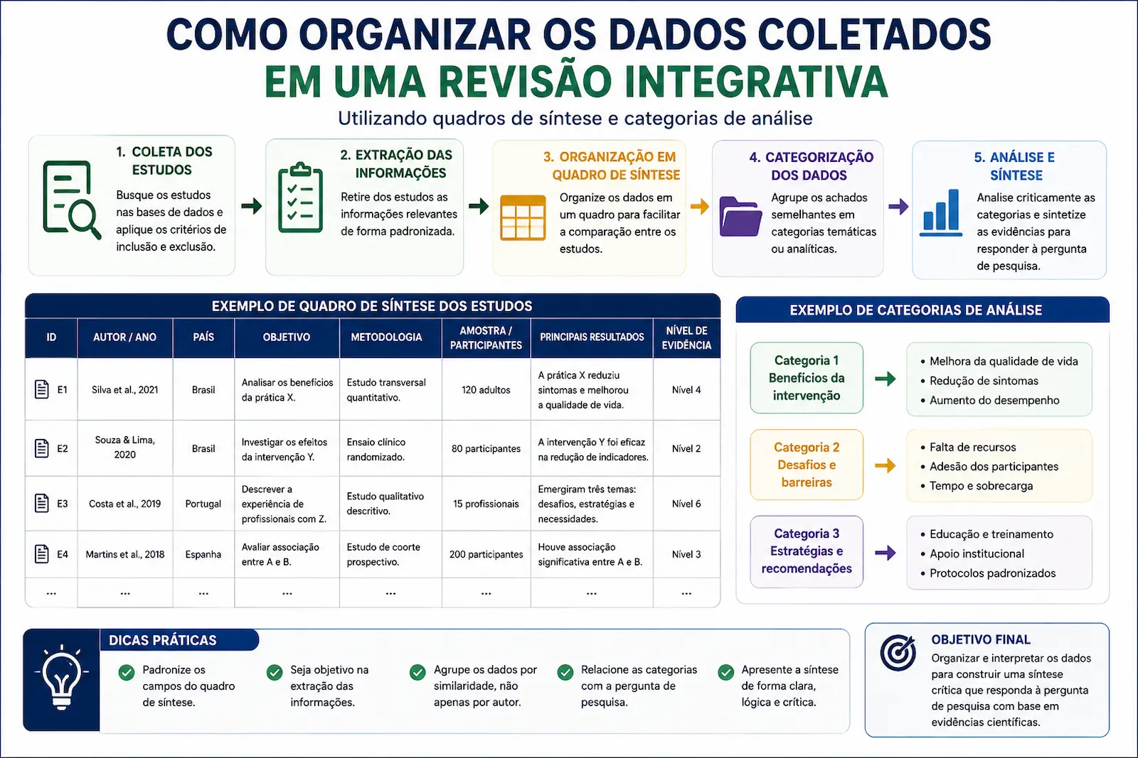 Esquema mostrando como organizar os dados coletados em uma revisão integrativa utilizando quadros de síntese e categorias de análise.